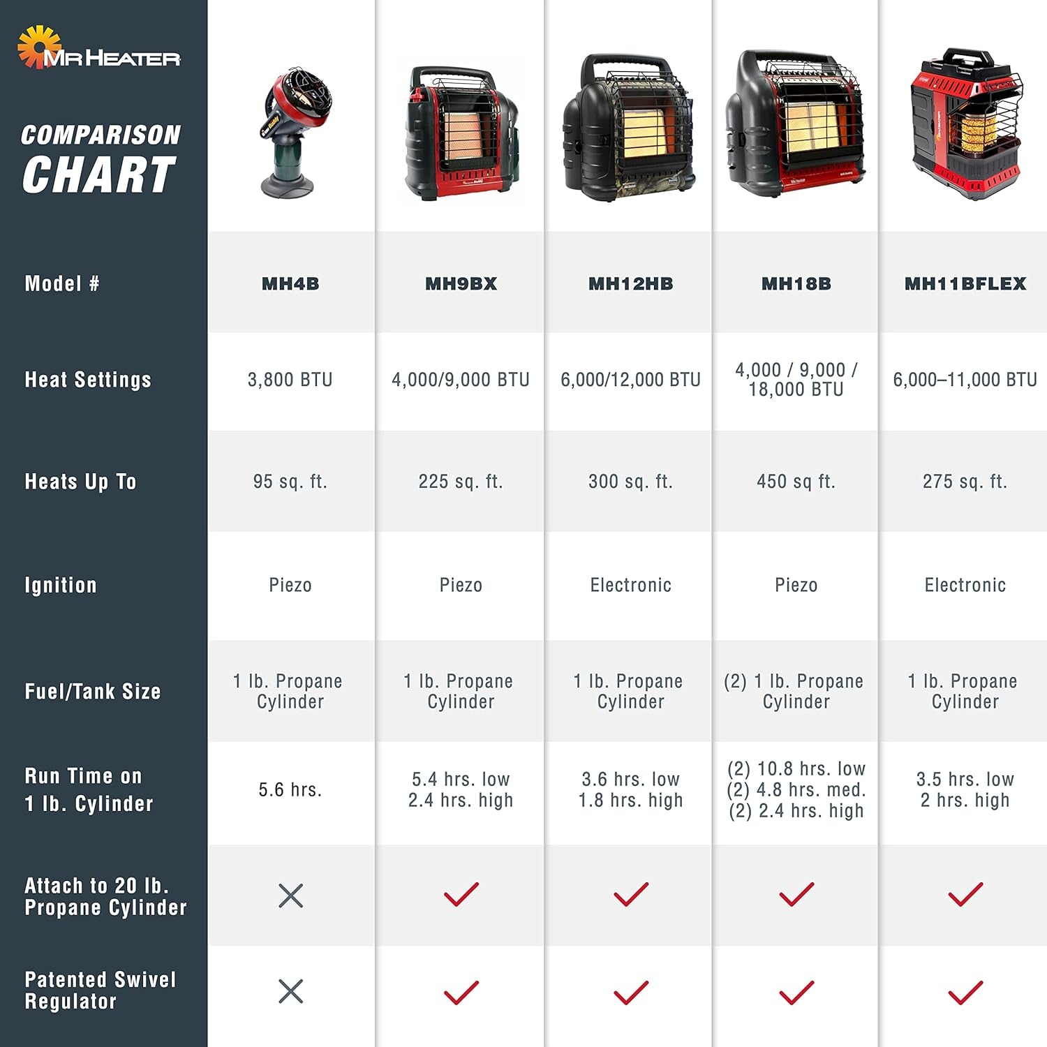 F232000 MH9BX Buddy 4,000-9,000-BTU Indoor-Safe Portable Propane